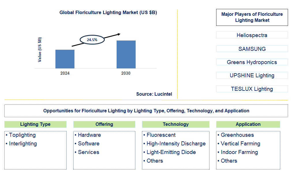 Floriculture Lighting Trends and Forecast